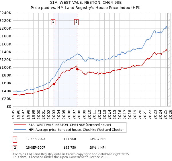 51A, WEST VALE, NESTON, CH64 9SE: Price paid vs HM Land Registry's House Price Index