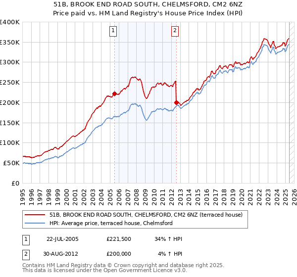 51B, BROOK END ROAD SOUTH, CHELMSFORD, CM2 6NZ: Price paid vs HM Land Registry's House Price Index