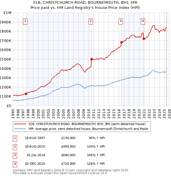 51B, CHRISTCHURCH ROAD, BOURNEMOUTH, BH1 3PA: Price paid vs HM Land Registry's House Price Index