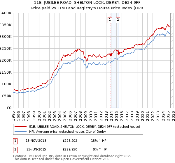 51E, JUBILEE ROAD, SHELTON LOCK, DERBY, DE24 9FF: Price paid vs HM Land Registry's House Price Index