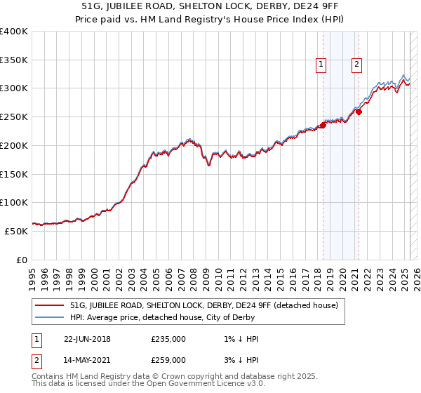 51G, JUBILEE ROAD, SHELTON LOCK, DERBY, DE24 9FF: Price paid vs HM Land Registry's House Price Index
