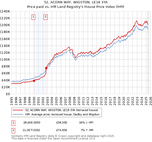 52, ACORN WAY, WIGSTON, LE18 3YA: Price paid vs HM Land Registry's House Price Index