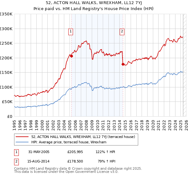 52, ACTON HALL WALKS, WREXHAM, LL12 7YJ: Price paid vs HM Land Registry's House Price Index