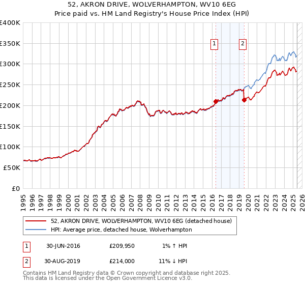 52, AKRON DRIVE, WOLVERHAMPTON, WV10 6EG: Price paid vs HM Land Registry's House Price Index