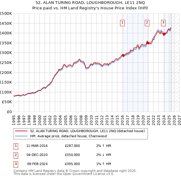52, ALAN TURING ROAD, LOUGHBOROUGH, LE11 2NQ: Price paid vs HM Land Registry's House Price Index