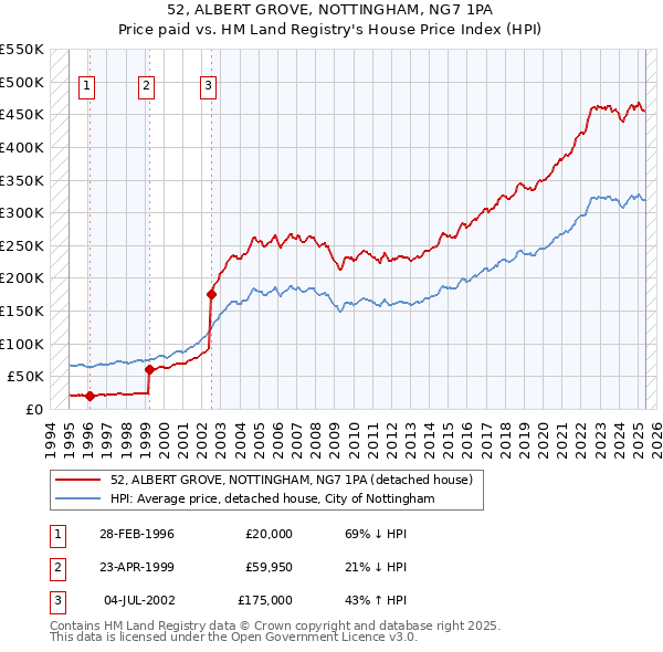 52, ALBERT GROVE, NOTTINGHAM, NG7 1PA: Price paid vs HM Land Registry's House Price Index