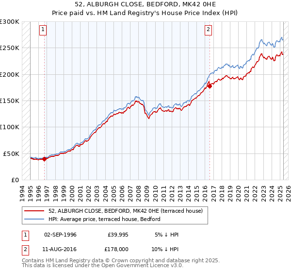 52, ALBURGH CLOSE, BEDFORD, MK42 0HE: Price paid vs HM Land Registry's House Price Index