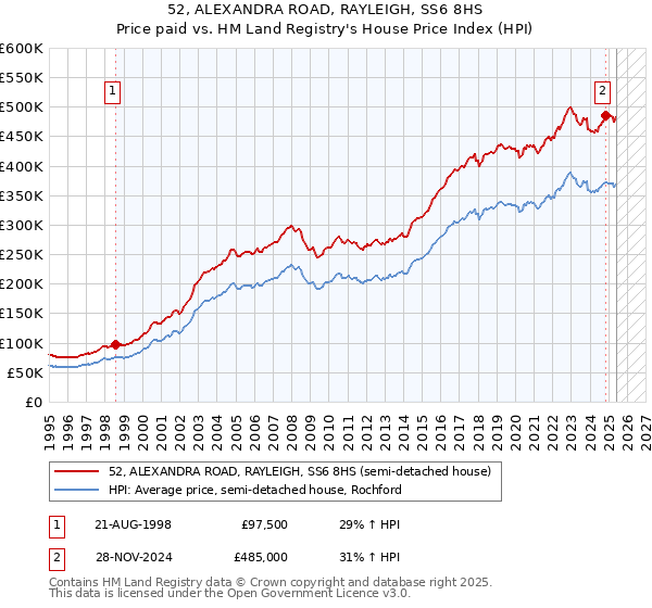 52, ALEXANDRA ROAD, RAYLEIGH, SS6 8HS: Price paid vs HM Land Registry's House Price Index
