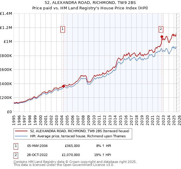 52, ALEXANDRA ROAD, RICHMOND, TW9 2BS: Price paid vs HM Land Registry's House Price Index