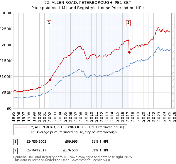52, ALLEN ROAD, PETERBOROUGH, PE1 3BT: Price paid vs HM Land Registry's House Price Index