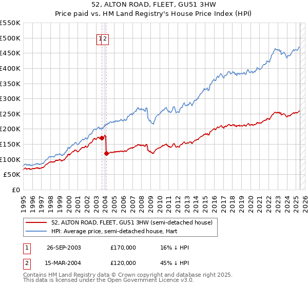 52, ALTON ROAD, FLEET, GU51 3HW: Price paid vs HM Land Registry's House Price Index