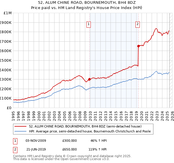 52, ALUM CHINE ROAD, BOURNEMOUTH, BH4 8DZ: Price paid vs HM Land Registry's House Price Index