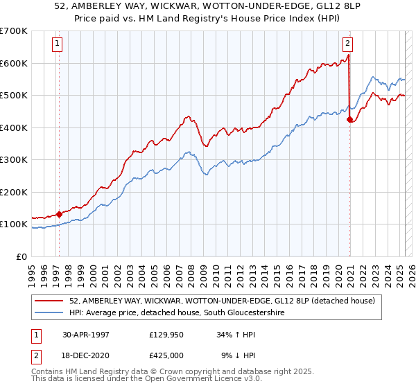 52, AMBERLEY WAY, WICKWAR, WOTTON-UNDER-EDGE, GL12 8LP: Price paid vs HM Land Registry's House Price Index