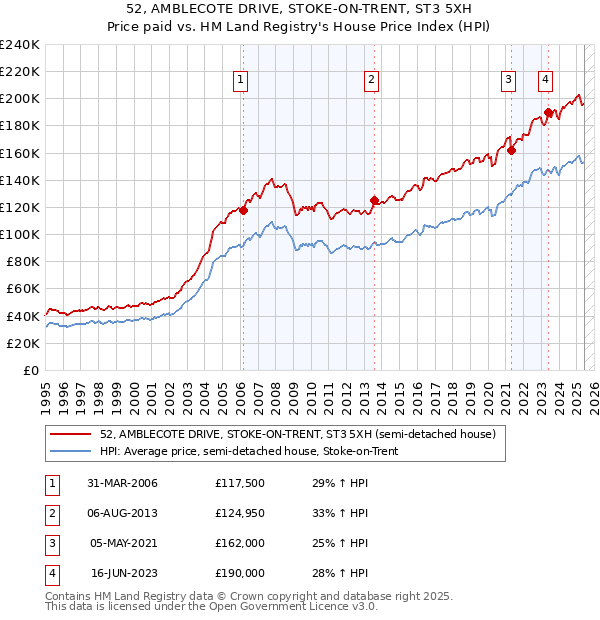 52, AMBLECOTE DRIVE, STOKE-ON-TRENT, ST3 5XH: Price paid vs HM Land Registry's House Price Index