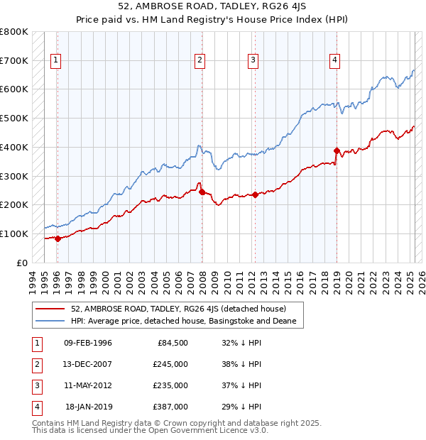52, AMBROSE ROAD, TADLEY, RG26 4JS: Price paid vs HM Land Registry's House Price Index