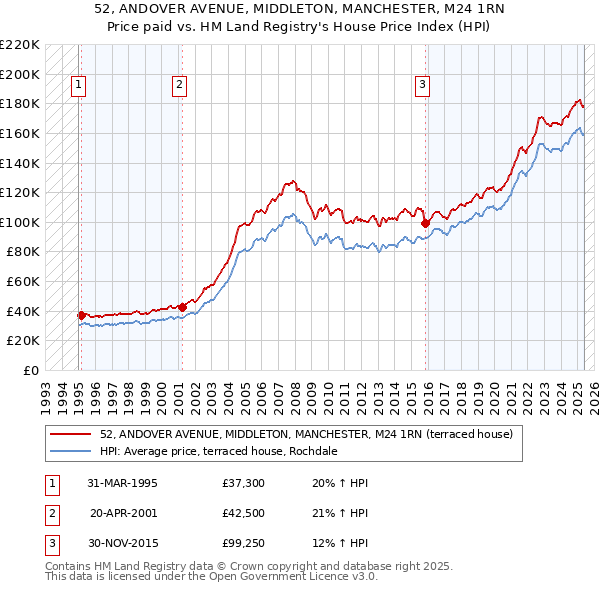 52, ANDOVER AVENUE, MIDDLETON, MANCHESTER, M24 1RN: Price paid vs HM Land Registry's House Price Index