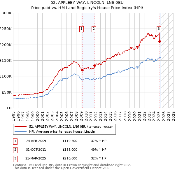 52, APPLEBY WAY, LINCOLN, LN6 0BU: Price paid vs HM Land Registry's House Price Index