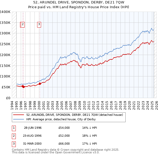 52, ARUNDEL DRIVE, SPONDON, DERBY, DE21 7QW: Price paid vs HM Land Registry's House Price Index