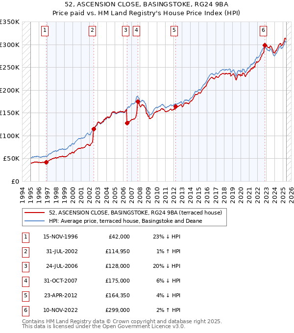 52, ASCENSION CLOSE, BASINGSTOKE, RG24 9BA: Price paid vs HM Land Registry's House Price Index