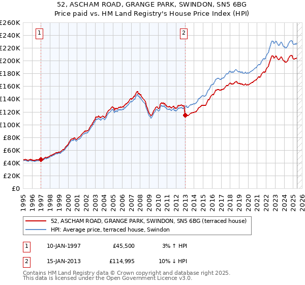52, ASCHAM ROAD, GRANGE PARK, SWINDON, SN5 6BG: Price paid vs HM Land Registry's House Price Index