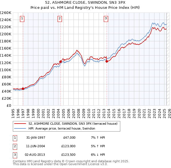52, ASHMORE CLOSE, SWINDON, SN3 3PX: Price paid vs HM Land Registry's House Price Index