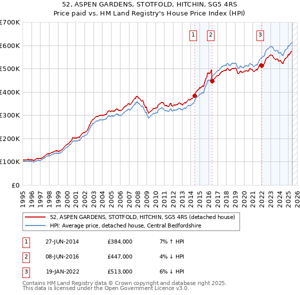 52, ASPEN GARDENS, STOTFOLD, HITCHIN, SG5 4RS: Price paid vs HM Land Registry's House Price Index