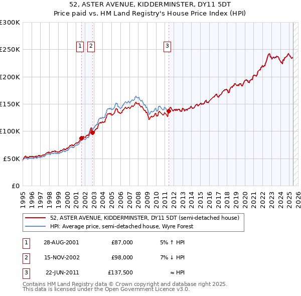 52, ASTER AVENUE, KIDDERMINSTER, DY11 5DT: Price paid vs HM Land Registry's House Price Index