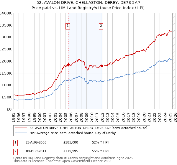 52, AVALON DRIVE, CHELLASTON, DERBY, DE73 5AP: Price paid vs HM Land Registry's House Price Index