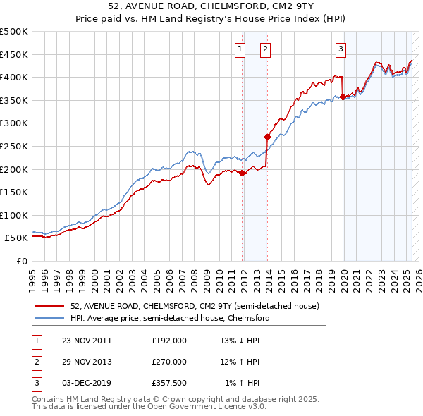 52, AVENUE ROAD, CHELMSFORD, CM2 9TY: Price paid vs HM Land Registry's House Price Index