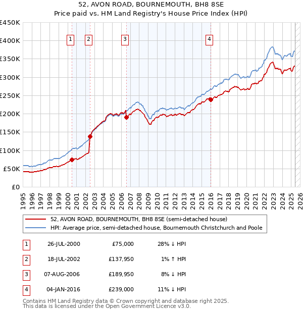 52, AVON ROAD, BOURNEMOUTH, BH8 8SE: Price paid vs HM Land Registry's House Price Index