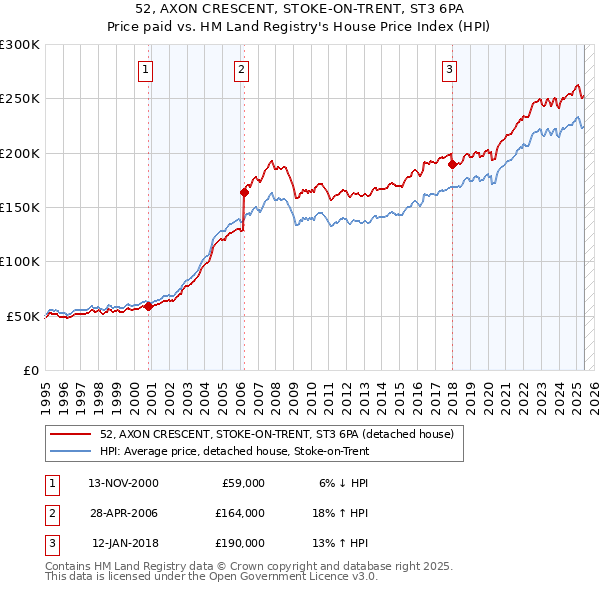 52, AXON CRESCENT, STOKE-ON-TRENT, ST3 6PA: Price paid vs HM Land Registry's House Price Index