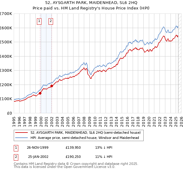 52, AYSGARTH PARK, MAIDENHEAD, SL6 2HQ: Price paid vs HM Land Registry's House Price Index