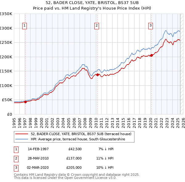 52, BADER CLOSE, YATE, BRISTOL, BS37 5UB: Price paid vs HM Land Registry's House Price Index