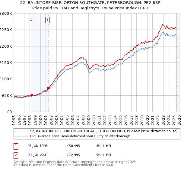 52, BALINTORE RISE, ORTON SOUTHGATE, PETERBOROUGH, PE2 6SP: Price paid vs HM Land Registry's House Price Index
