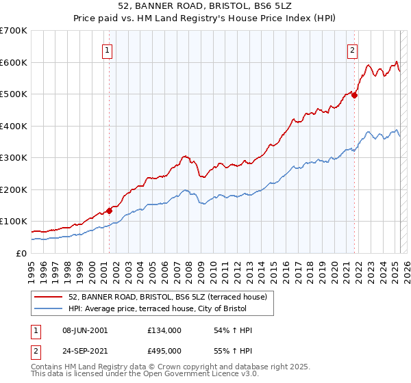52, BANNER ROAD, BRISTOL, BS6 5LZ: Price paid vs HM Land Registry's House Price Index