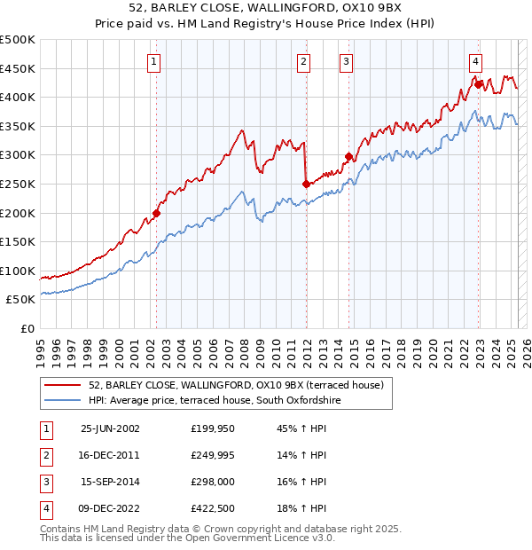 52, BARLEY CLOSE, WALLINGFORD, OX10 9BX: Price paid vs HM Land Registry's House Price Index