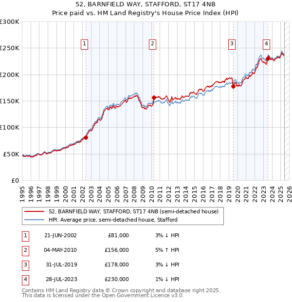 52, BARNFIELD WAY, STAFFORD, ST17 4NB: Price paid vs HM Land Registry's House Price Index