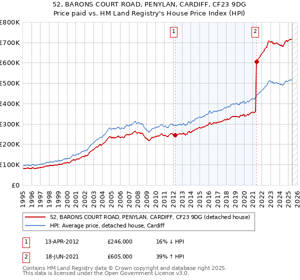 52, BARONS COURT ROAD, PENYLAN, CARDIFF, CF23 9DG: Price paid vs HM Land Registry's House Price Index