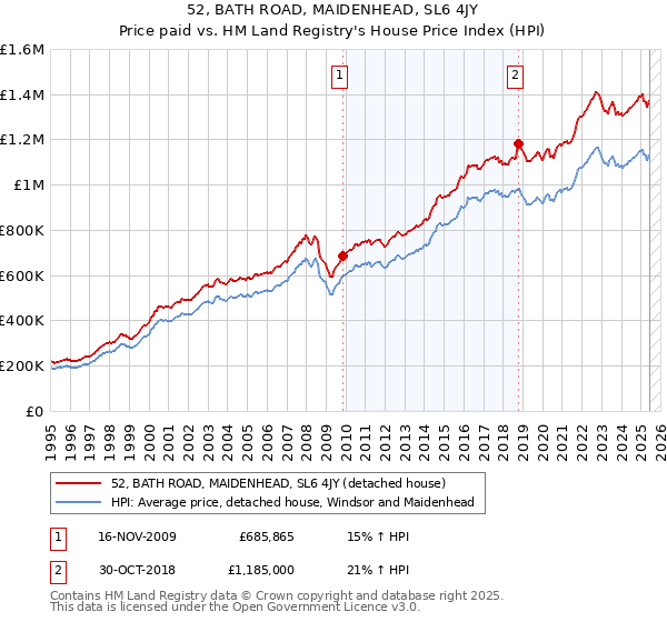 52, BATH ROAD, MAIDENHEAD, SL6 4JY: Price paid vs HM Land Registry's House Price Index