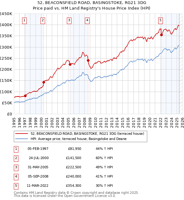 52, BEACONSFIELD ROAD, BASINGSTOKE, RG21 3DG: Price paid vs HM Land Registry's House Price Index