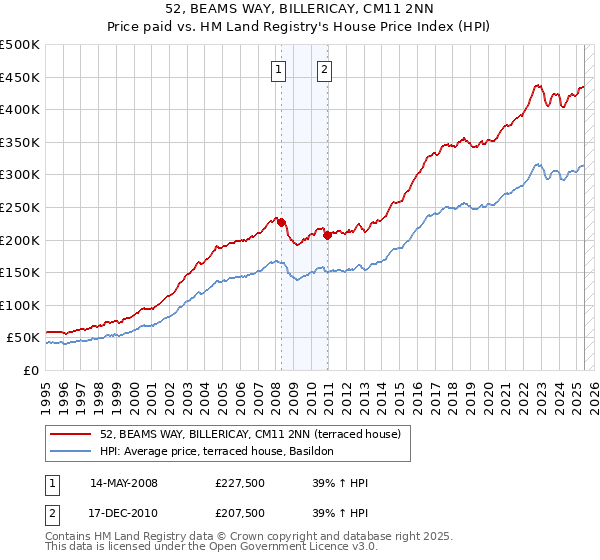 52, BEAMS WAY, BILLERICAY, CM11 2NN: Price paid vs HM Land Registry's House Price Index