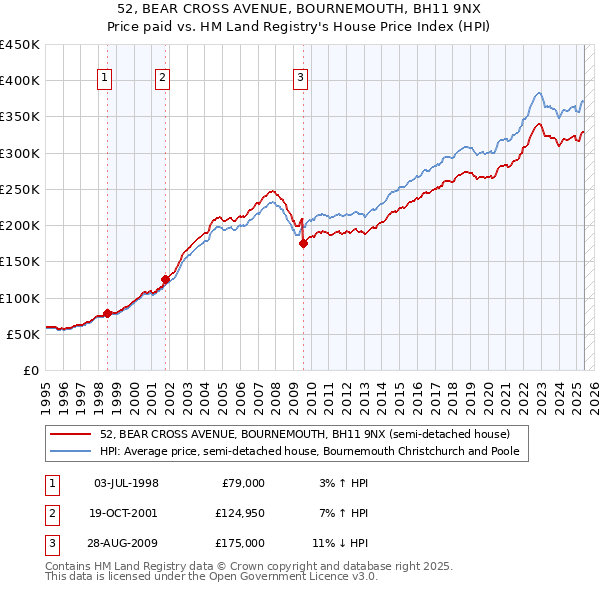 52, BEAR CROSS AVENUE, BOURNEMOUTH, BH11 9NX: Price paid vs HM Land Registry's House Price Index