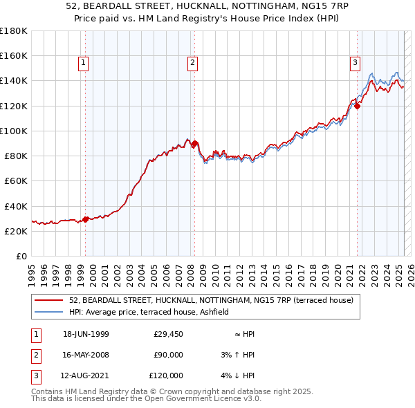 52, BEARDALL STREET, HUCKNALL, NOTTINGHAM, NG15 7RP: Price paid vs HM Land Registry's House Price Index