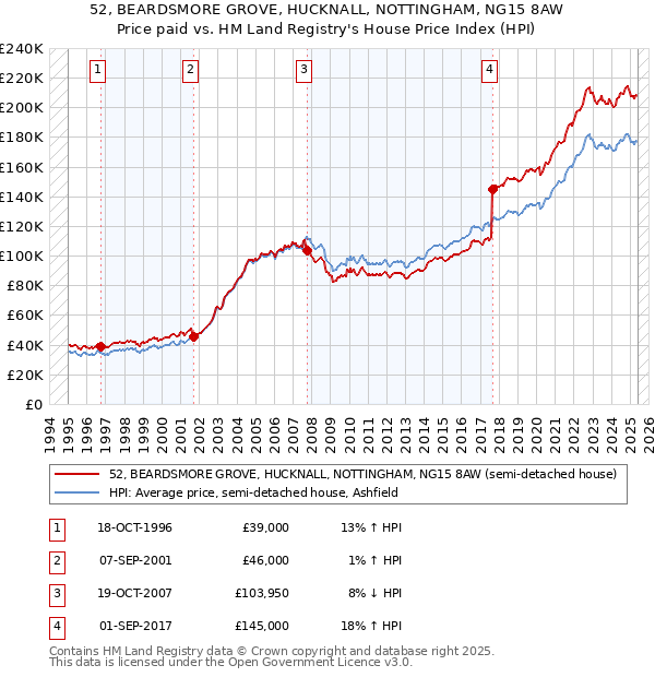 52, BEARDSMORE GROVE, HUCKNALL, NOTTINGHAM, NG15 8AW: Price paid vs HM Land Registry's House Price Index