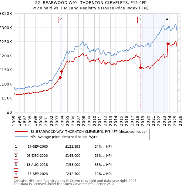 52, BEARWOOD WAY, THORNTON-CLEVELEYS, FY5 4FP: Price paid vs HM Land Registry's House Price Index