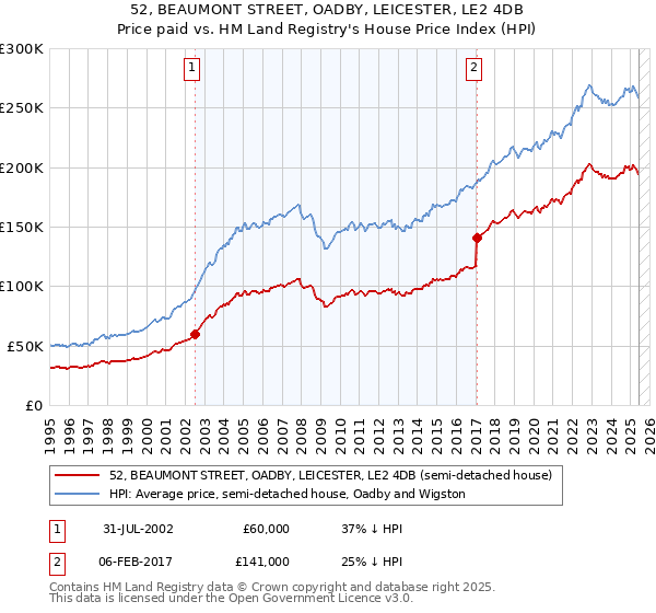 52, BEAUMONT STREET, OADBY, LEICESTER, LE2 4DB: Price paid vs HM Land Registry's House Price Index