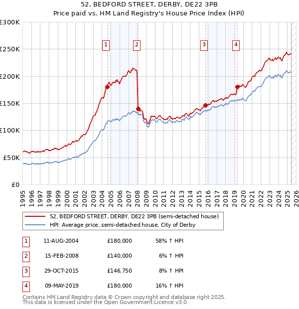 52, BEDFORD STREET, DERBY, DE22 3PB: Price paid vs HM Land Registry's House Price Index