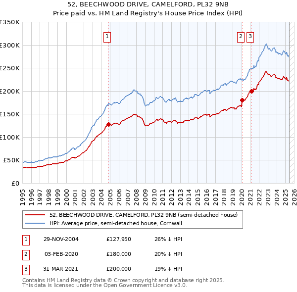 52, BEECHWOOD DRIVE, CAMELFORD, PL32 9NB: Price paid vs HM Land Registry's House Price Index