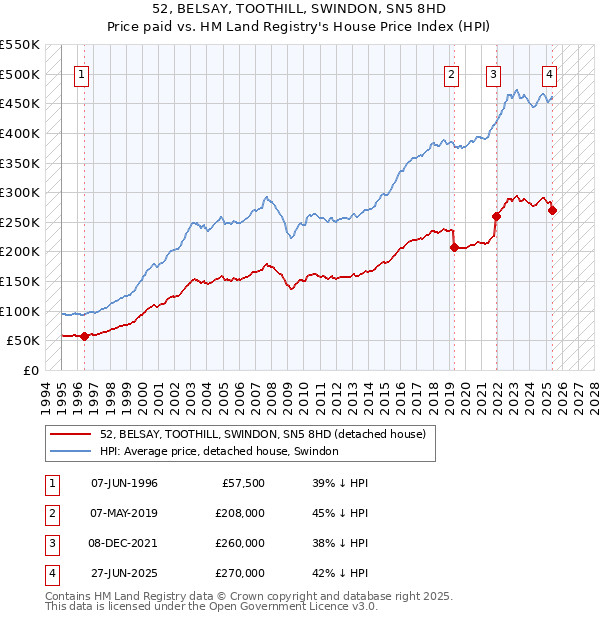 52, BELSAY, TOOTHILL, SWINDON, SN5 8HD: Price paid vs HM Land Registry's House Price Index