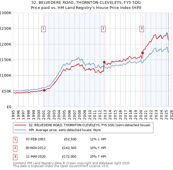 52, BELVEDERE ROAD, THORNTON-CLEVELEYS, FY5 5DG: Price paid vs HM Land Registry's House Price Index